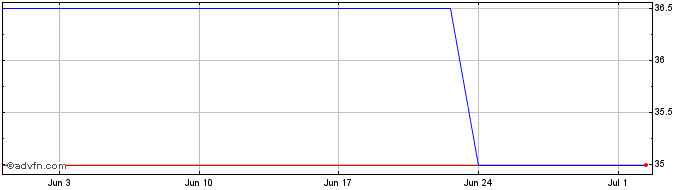 1 Month Nexity SA 0.875% until19...  Price Chart