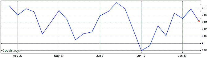 1 Month Lyxor PEA Euro State Bon...  Price Chart