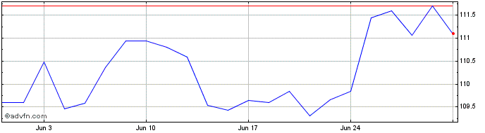 1 Month Ossiam IRL ICAV  Price Chart