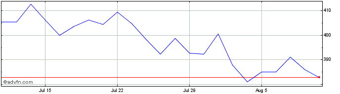 1 Month LOreal Share Price Chart