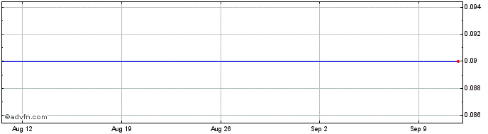 1 Month LOreal Domestic bond 0.8...  Price Chart