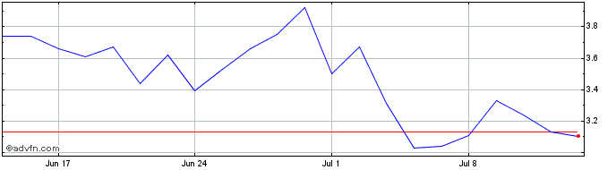 1 Month P127S  Price Chart