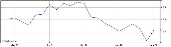 1 Month P131S  Price Chart