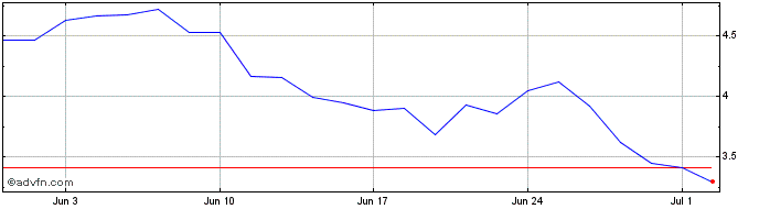 1 Month P481S  Price Chart