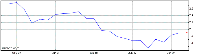 1 Month P482S  Price Chart