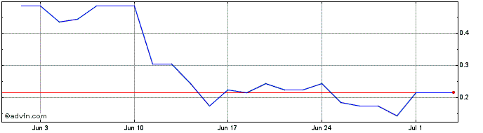 1 Month P489S  Price Chart