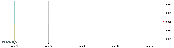 1 Month P519S  Price Chart