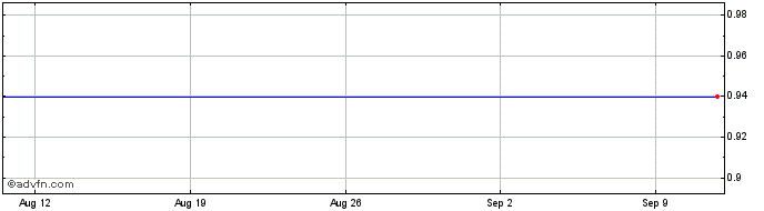 1 Month P523S  Price Chart