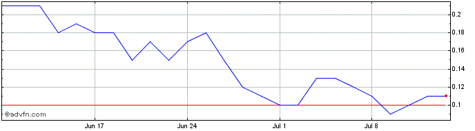 1 Month P534S  Price Chart