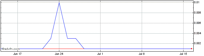 1 Month P549S  Price Chart