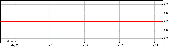1 Month P599S  Price Chart
