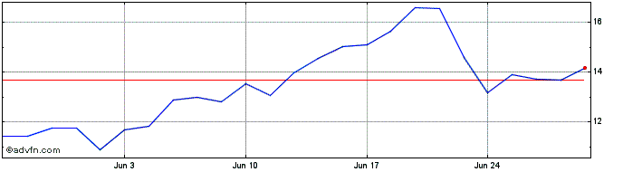 1 Month P629S  Price Chart
