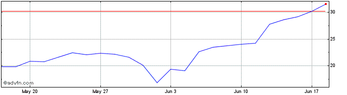 1 Month P634S  Price Chart
