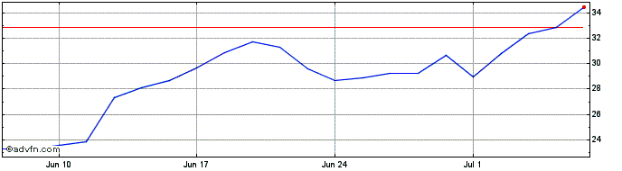 1 Month P635S  Price Chart