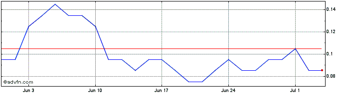 1 Month P656S  Price Chart