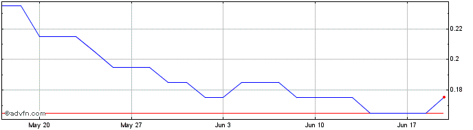 1 Month P669S  Price Chart