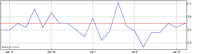1 Month P736S  Price Chart