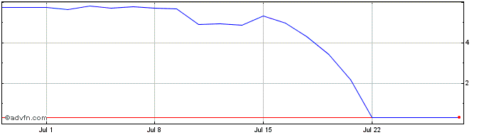 1 Month P744S  Price Chart