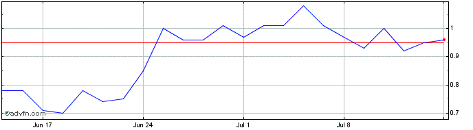 1 Month P747S  Price Chart