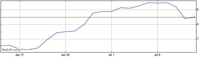 1 Month P782S  Price Chart