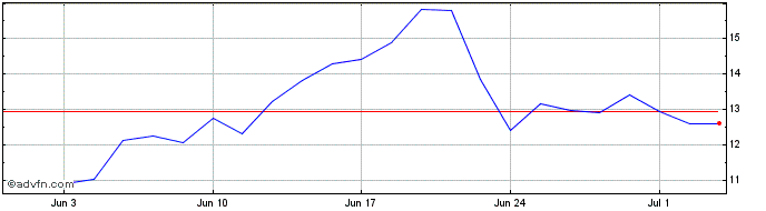 1 Month P786S  Price Chart