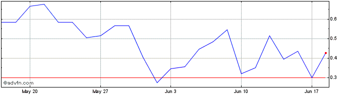1 Month P795S  Price Chart