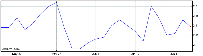 1 Month P912S  Price Chart