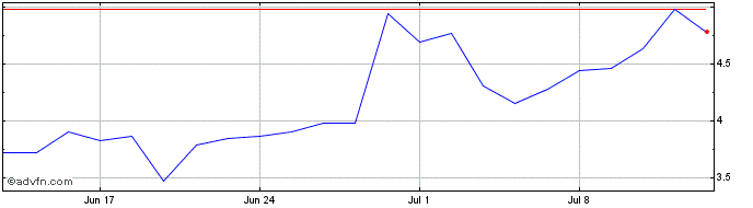 1 Month P916S  Price Chart