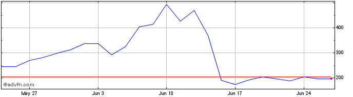 1 Month P957S  Price Chart