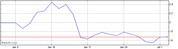 1 Month P973S  Price Chart