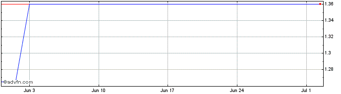 1 Month P977S  Price Chart