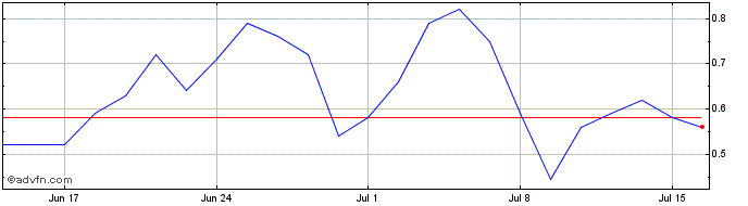 1 Month P986S  Price Chart