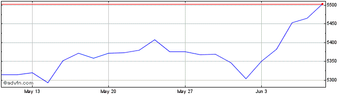 1 Month Euronext PAB Transatlant...  Price Chart