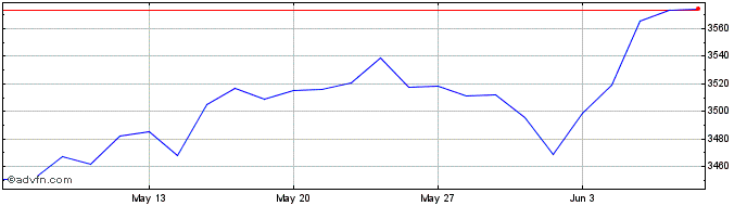 1 Month Euronext PAB Transatlant...  Price Chart