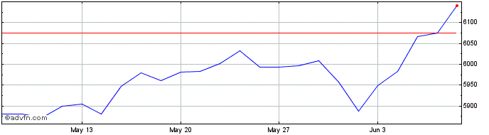 1 Month Euronext PAB North Ameri...  Price Chart