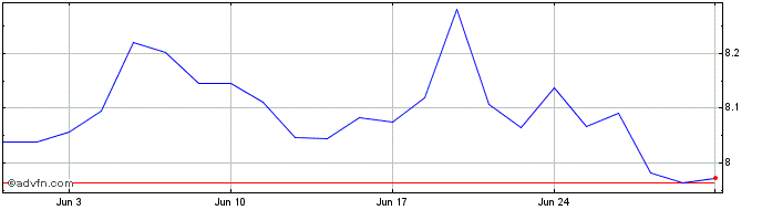 1 Month Amundi PEA MSCI China ES...  Price Chart