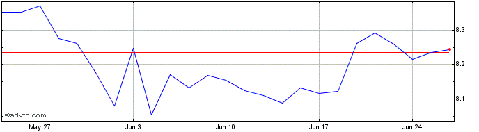 1 Month Invesco Ftse Rafi Emergi...  Price Chart