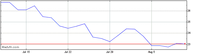 1 Month WisdomTree Metal Securit...  Price Chart