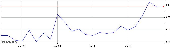 1 Month Pharming Group NV Share Price Chart