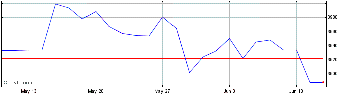1 Month Euronext Positive Impact...  Price Chart
