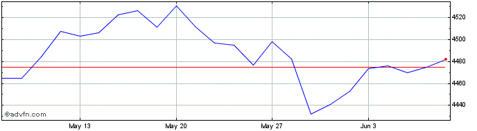 1 Month Euronext Positive Impact...  Price Chart