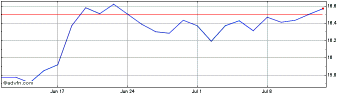 1 Month Amundi PEA MSCI Emerging...  Price Chart