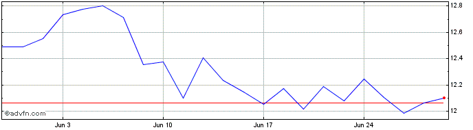 1 Month LYXOR UCITS ETF Pea FTSE...  Price Chart