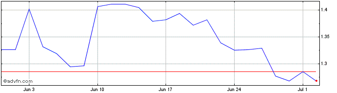 1 Month PostNL NV Share Price Chart