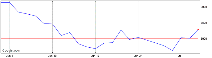 1 Month PSI 20 X3 Leverage Net R...  Price Chart