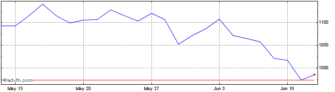 1 Month PSI 20 X3 Leverage  Price Chart