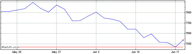 1 Month PSI 20 ex Banks NR  Price Chart