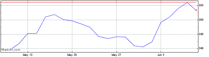 1 Month PSI Telecommunications  Price Chart