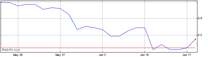 1 Month Q229S  Price Chart