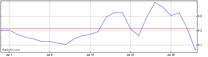 1 Month Q237S  Price Chart